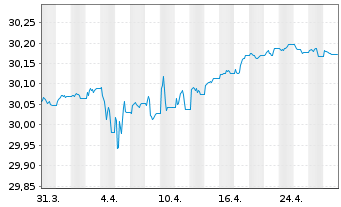 Chart SPDR Bl.0-3Y.Eu.Co.Bd UETF - 1 Monat