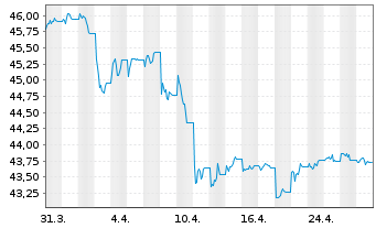 Chart SPDR Bl.0-3Y.US Co.Bd UETF - 1 Monat