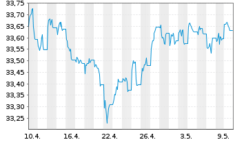 Chart SPDR Bl.0-5 Y.LS Corp.Bd U.ETF - 1 Month