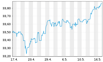 Chart SPDR Bl.0-5 Y.LS Corp.Bd U.ETF - 1 Month