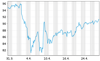 Chart SPDR MSCI Wrld Small Cap U.ETF - 1 mois