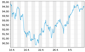 Chart SPDR MSCI Wrld Small Cap U.ETF - 1 mois