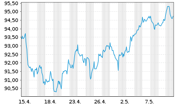 Chart SPDR MSCI Wrld Small Cap U.ETF - 1 Month