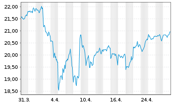 Chart Xtr.(IE)-MSCI World ESG Scre. - 1 Month