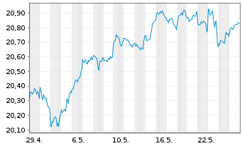 Chart Xtr.(IE)-MSCI World ESG Scre. - 1 Monat