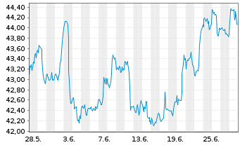 Chart Xtr.(IE)-MSCI USA Energy - 1 Monat