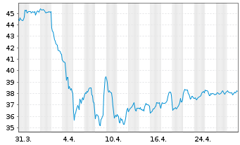 Chart Xtr.(IE)-MSCI USA Energy - 1 Monat