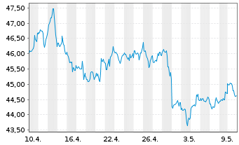 Chart Xtr.(IE)-MSCI USA Energy - 1 Month