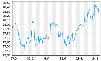 Chart Xtr.(IE)-MSCI USA Financials - 1 mois