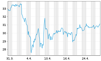 Chart Xtr.(IE)-MSCI USA Financials - 1 Monat