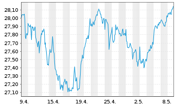 Chart Xtr.(IE)-MSCI USA Financials - 1 Month