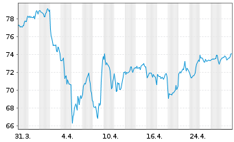 Chart Xtrackers MSCI USA Ind.UC.ETF - 1 Monat