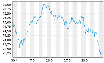 Chart Xtrackers MSCI USA Ind.UC.ETF - 1 mois