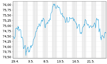 Chart Xtrackers MSCI USA Ind.UC.ETF - 1 Monat