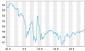 Chart Xtr.(IE)-MSCI USA Health Care - 1 Monat