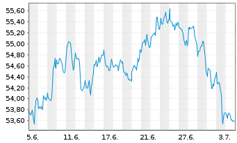 Chart Xtr.(IE)-MSCI USA Health Care - 1 mois