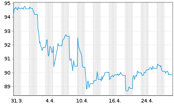 Chart iShs DL Co.Bd In.Ra.Hgd U.ETF - 1 Month