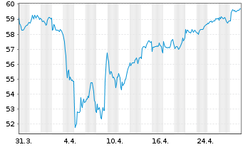 Chart iShs IV-MSCI EMU M.Cap UCI.ETF - 1 Monat