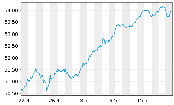 Chart iShs IV-MSCI EMU M.Cap UCI.ETF - 1 Monat