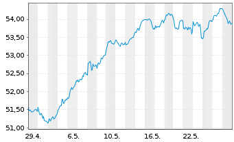 Chart iShs IV-MSCI EMU M.Cap UCI.ETF - 1 Month