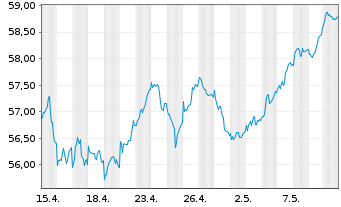 Chart iShs IV-MSCI EMU L.Cap UCI.ETF - 1 Monat