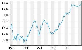 Chart iShs IV-MSCI EMU L.Cap UCI.ETF - 1 mois