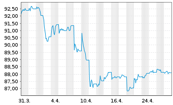 Chart iShsIV-DL Sh.Dur.Corp Bd U.ETF - 1 Monat