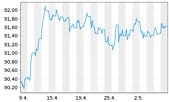 Chart iShsIV-DL Sh.Dur.Corp Bd U.ETF - 1 Monat