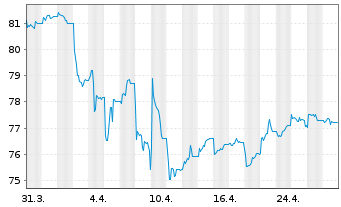 Chart iShsIV-DL Sh.Du.H.Y.C.Bd U.ETF - 1 mois