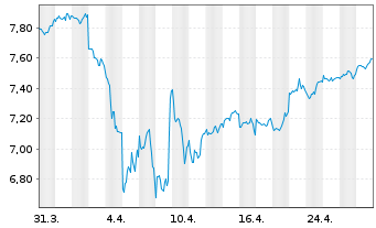 Chart iShsVI-Inc. and Div. UCITS ETF - 1 Monat