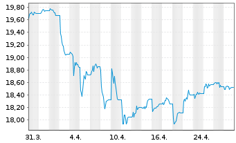 Chart I.M.III-I.US H.Yld Fa.Ang.UETF - 1 Monat