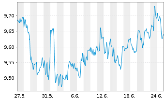 Chart iShsIV-Edge MSCI USA S.F.U.ETF - 1 Month