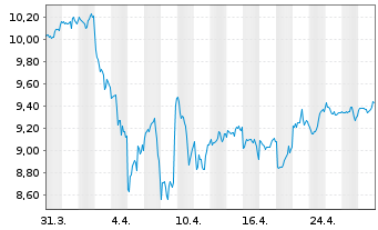 Chart iShsIV-Edge MSCI USA S.F.U.ETF - 1 Month