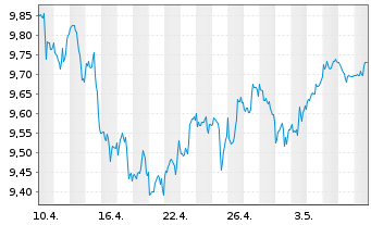 Chart iShsIV-Edge MSCI USA S.F.U.ETF - 1 Monat