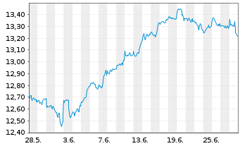 Chart iShsIV-Edge MSCI USA Q.F.U.ETF - 1 Month