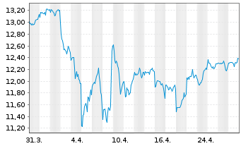 Chart iShsIV-Edge MSCI USA Q.F.U.ETF - 1 Month