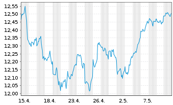 Chart iShsIV-Edge MSCI USA Q.F.U.ETF - 1 mois