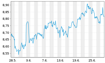 Chart iShsIV-Edge MSCI USA V.F.U.ETF - 1 mois