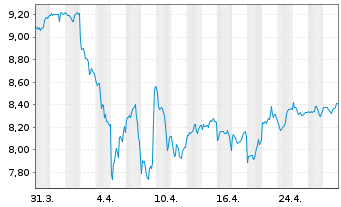 Chart iShsIV-Edge MSCI USA V.F.U.ETF - 1 mois