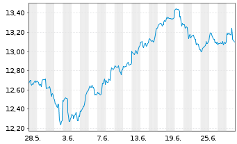 Chart iShsIV-Edge MSCI USA M.F.U.ETF - 1 mois