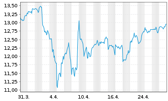 Chart iShsIV-Edge MSCI USA M.F.U.ETF - 1 mois