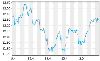 Chart iShsIV-Edge MSCI USA M.F.U.ETF - 1 Monat