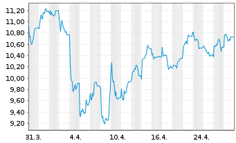 Chart Bank of Ireland Group PLC - 1 Month