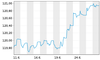 Chart PIF-US Sh.T.Hgh Yld Corp.Bd UE Acc.Shs EUR Hgd - 1 Monat