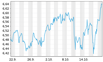 Chart UBS(Irl)ETF-UBS C.S&P500 U.ETF Reg.Shs hCHF acc oN - 1 Monat