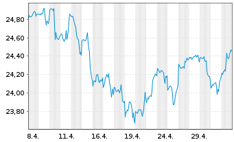 Chart UBS(Irl)ETF - S&P 500 U.ETF - 1 mois