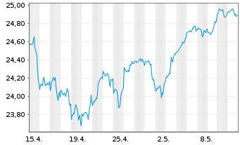 Chart UBS(Irl)ETF - S&P 500 U.ETF - 1 mois