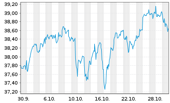 Chart UBS(Irl)ETF-UBS C.S&P500 U.ETF Reg.Shs hGBP dis oN - 1 Monat