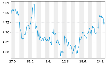 Chart iShsV-S&P U.S. Banks UCITS ETF - 1 mois