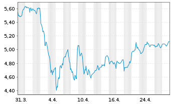 Chart iShsV-S&P U.S. Banks UCITS ETF - 1 mois